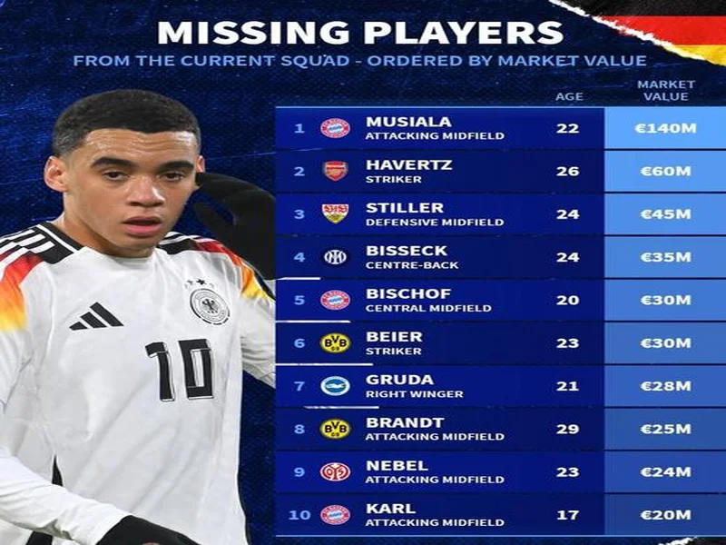 此次未入选德国队大名单身价前10：穆西亚拉领衔，哈弗茨在列